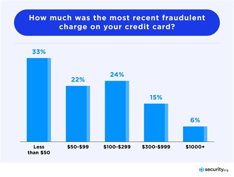 most recent credit card fraud